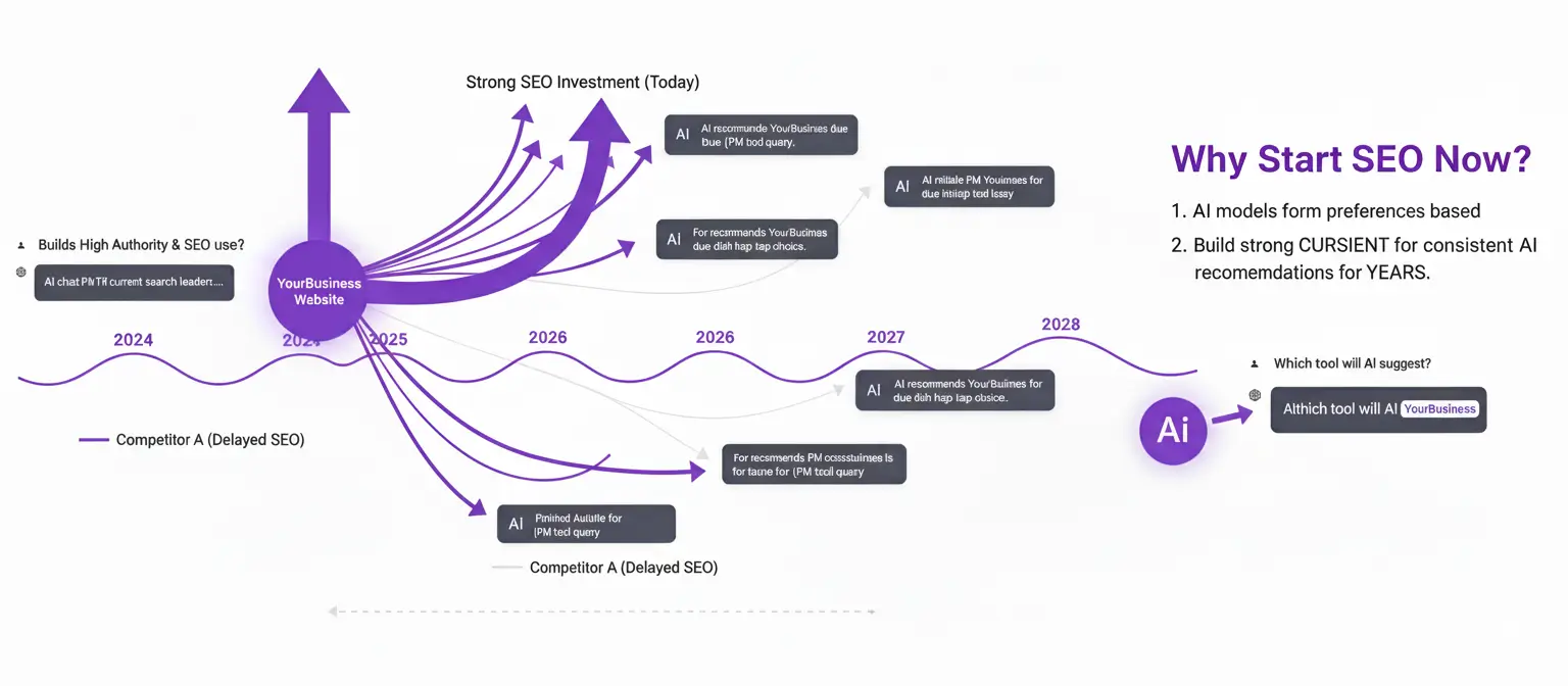 AI SEO Timeline showing recommendations for 2025, 2026, 2027